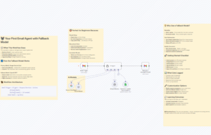 Email Support Agent w/ Gemini & GPT fallback using Gmail + Google Sheets