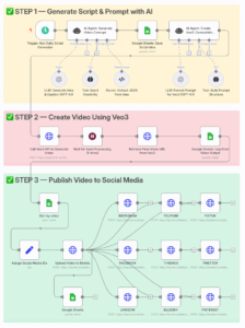 Generate & Auto-post AI Videos to Social Media with Veo3 and Blotato