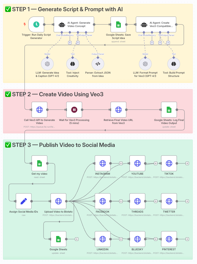 Generate & Auto-post AI Videos to Social Media with Veo3 and Blotato